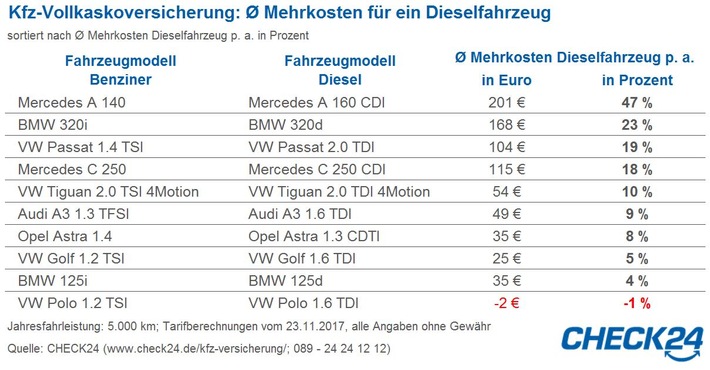 Kfz-Versicherung: Diesel bis zu 47 Prozent teurer als Benziner